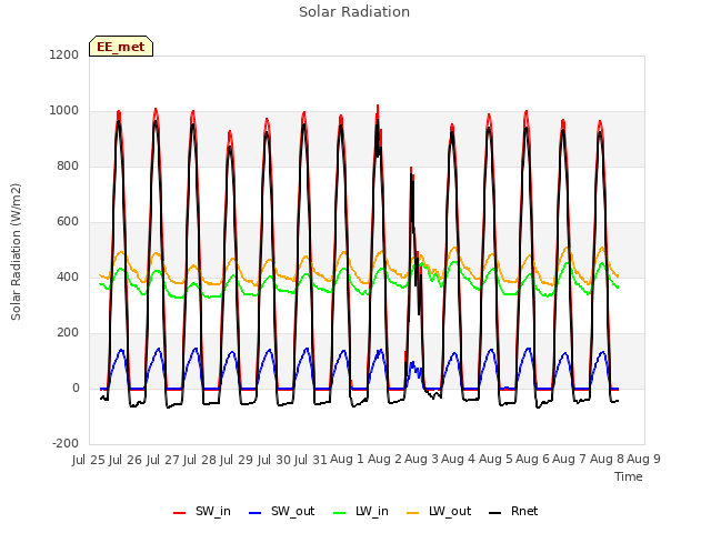 plot of Solar Radiation