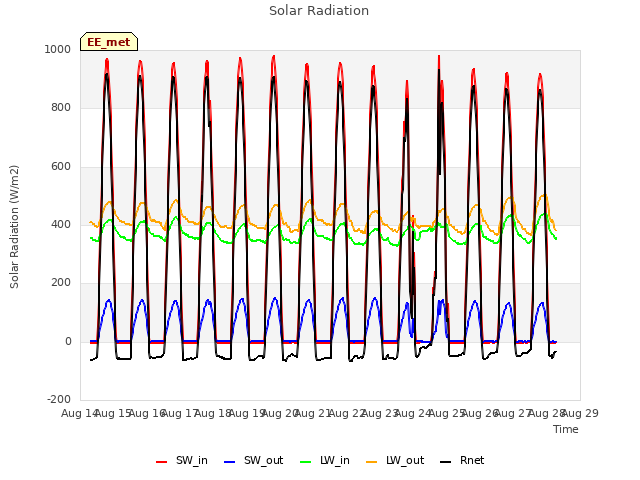 plot of Solar Radiation