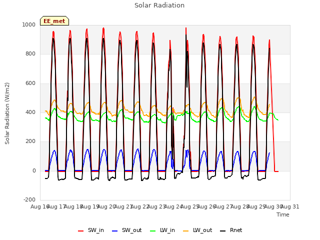 plot of Solar Radiation