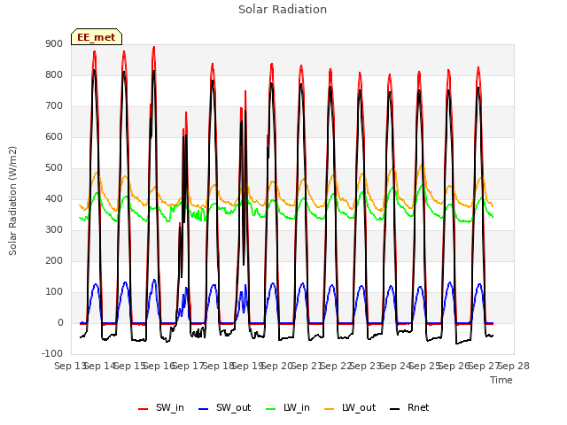 plot of Solar Radiation