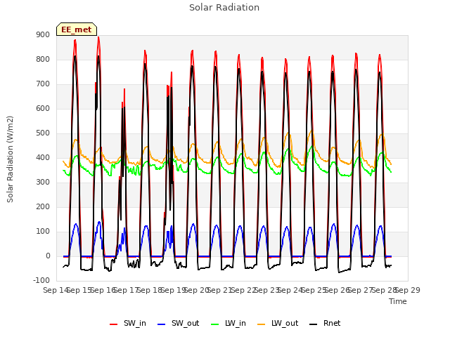 plot of Solar Radiation
