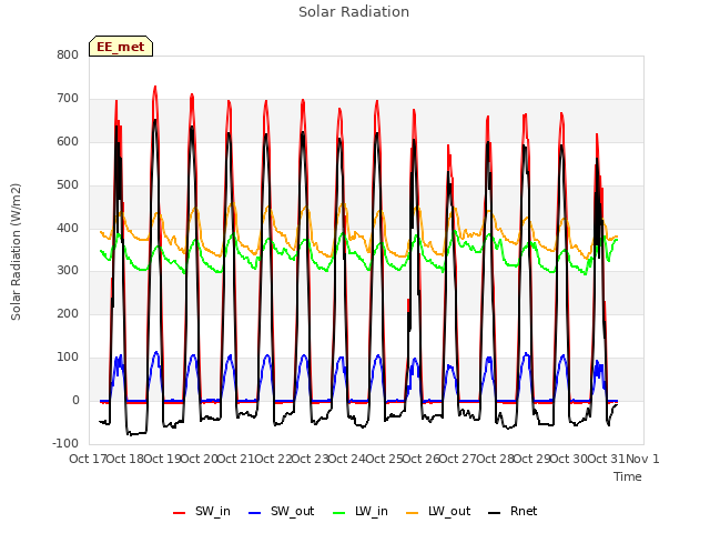 plot of Solar Radiation