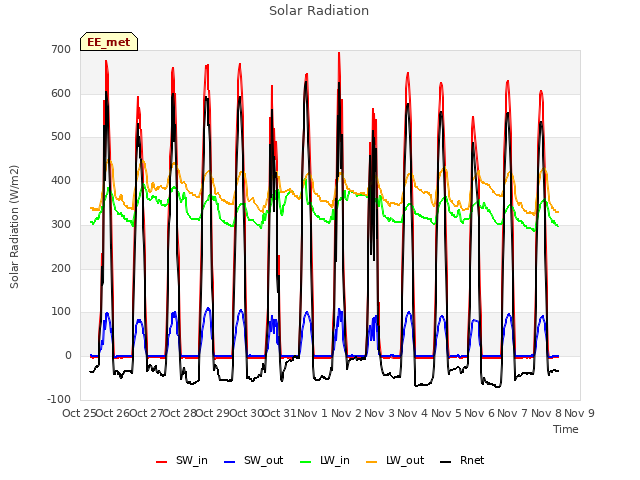 plot of Solar Radiation