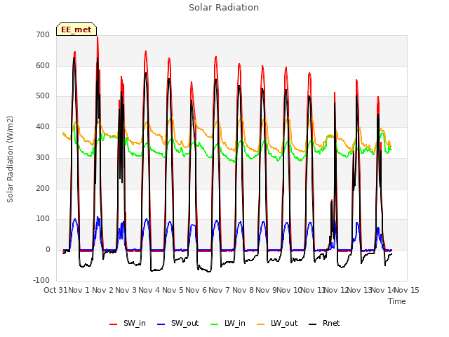 plot of Solar Radiation