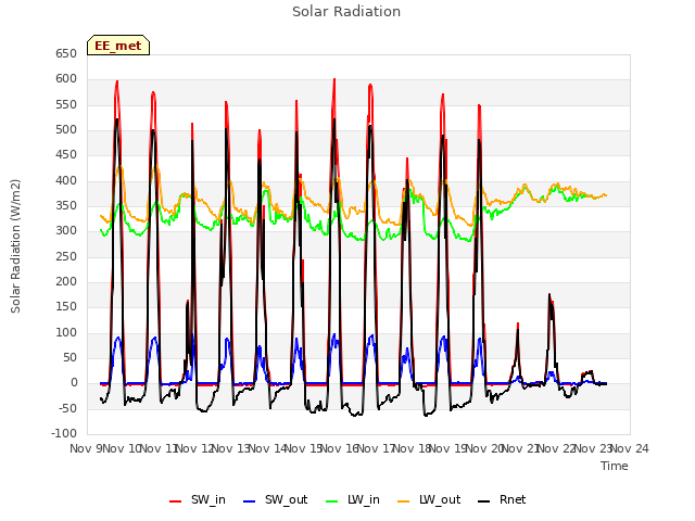 plot of Solar Radiation