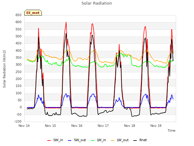 plot of Solar Radiation