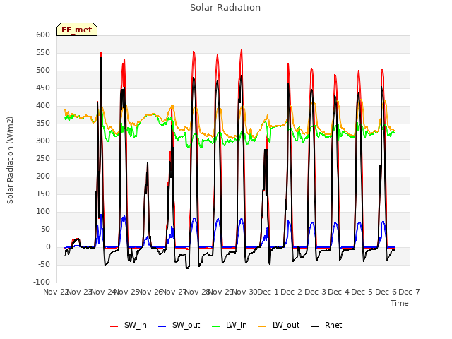 plot of Solar Radiation