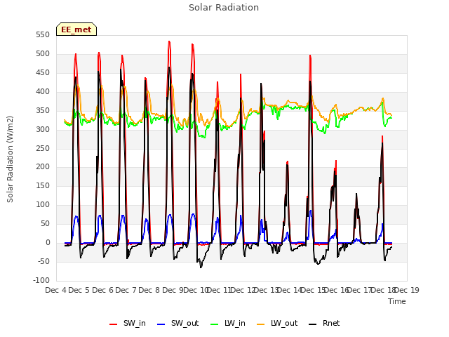 plot of Solar Radiation