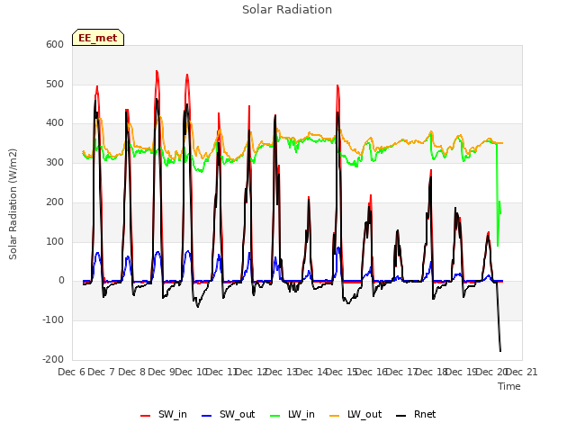 plot of Solar Radiation