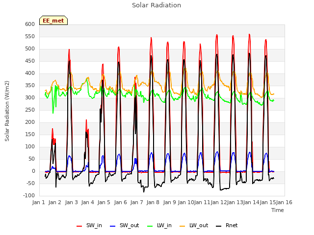 plot of Solar Radiation