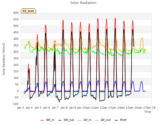 plot of Solar Radiation