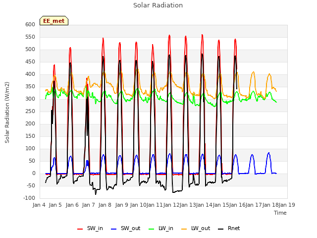 plot of Solar Radiation