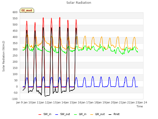 plot of Solar Radiation