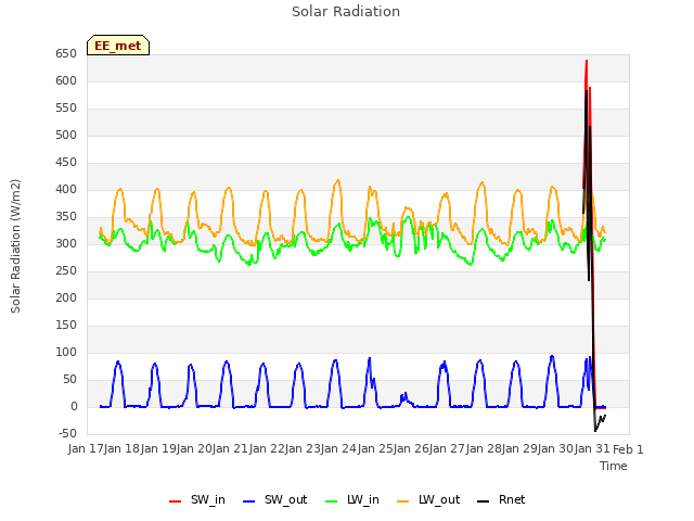 plot of Solar Radiation