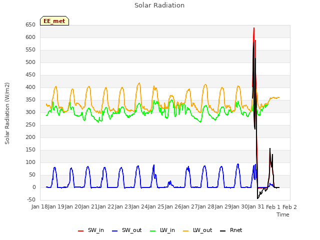 plot of Solar Radiation