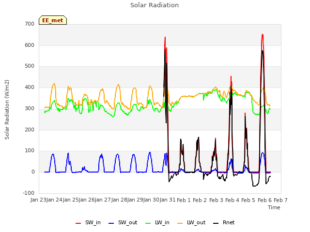 plot of Solar Radiation