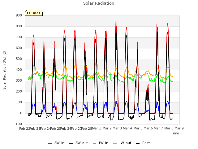 plot of Solar Radiation