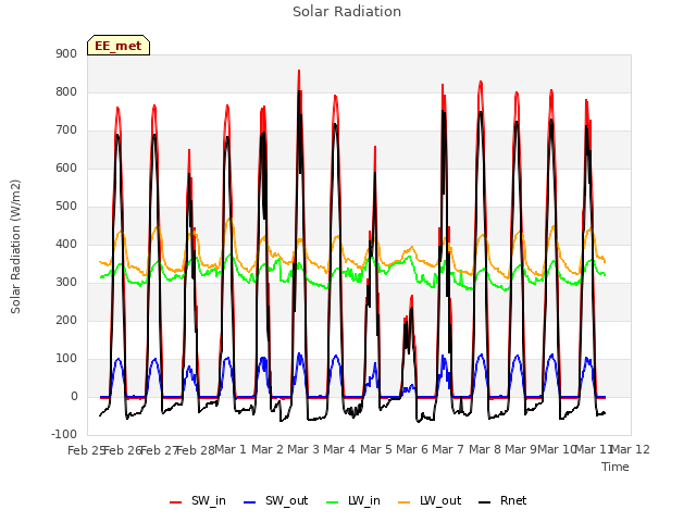 plot of Solar Radiation