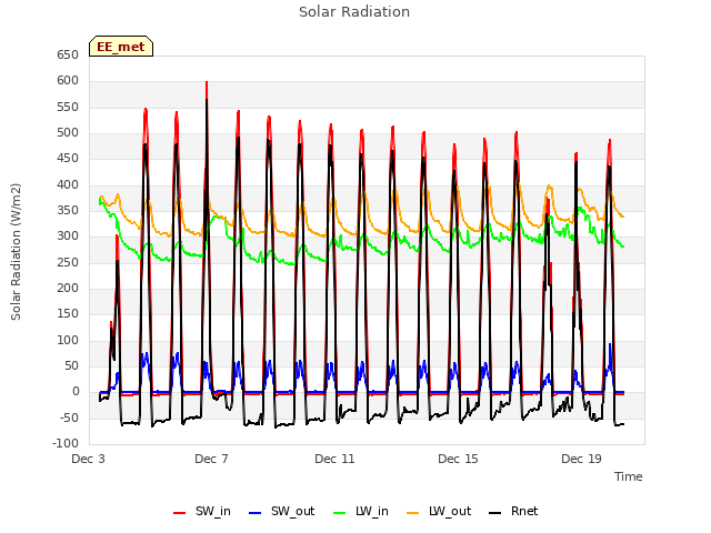 Explore the graph:Solar Radiation in a new window
