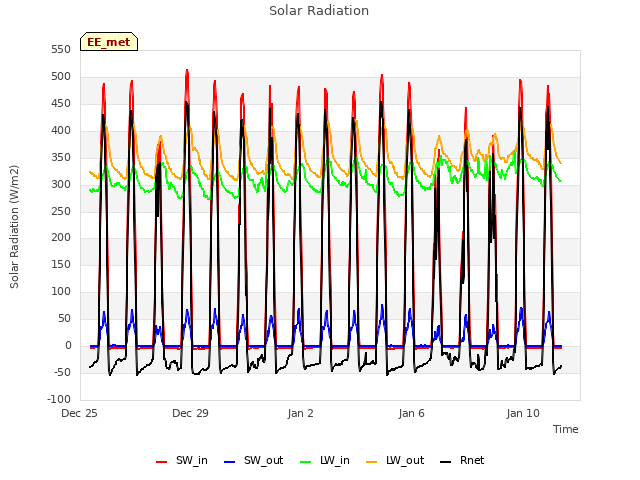 Explore the graph:Solar Radiation in a new window
