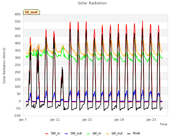 Explore the graph:Solar Radiation in a new window