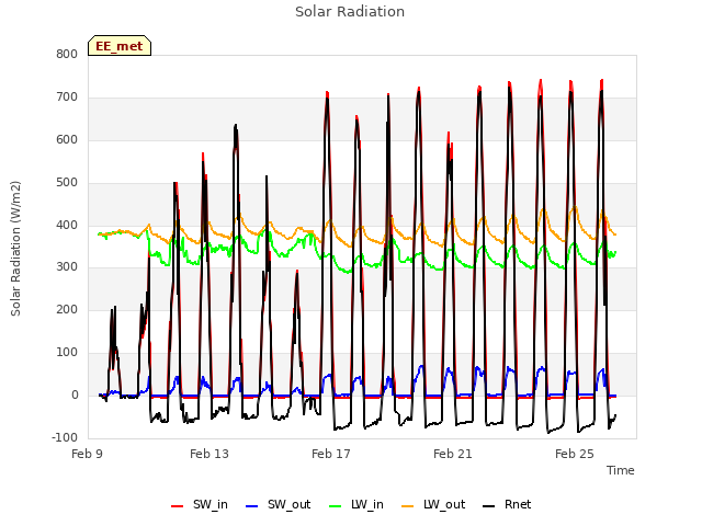 Explore the graph:Solar Radiation in a new window