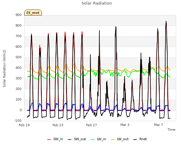 Explore the graph:Solar Radiation in a new window