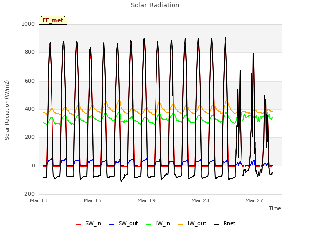 Explore the graph:Solar Radiation in a new window