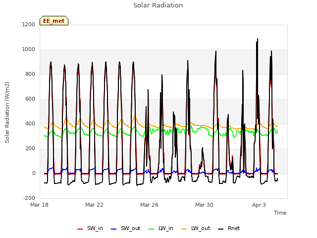 Explore the graph:Solar Radiation in a new window