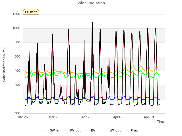 Explore the graph:Solar Radiation in a new window