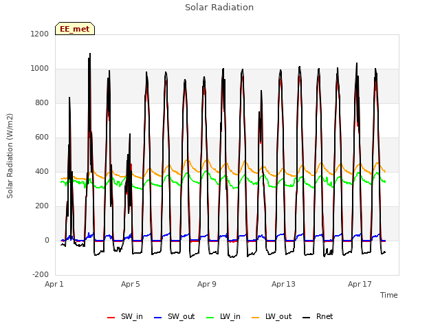 Explore the graph:Solar Radiation in a new window