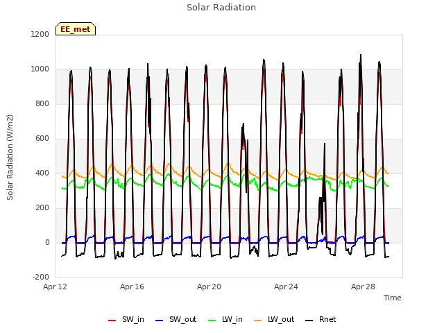 Explore the graph:Solar Radiation in a new window