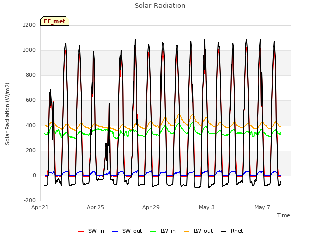 Explore the graph:Solar Radiation in a new window