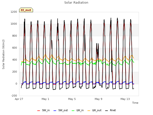 Explore the graph:Solar Radiation in a new window
