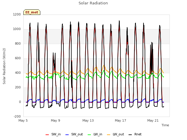 Explore the graph:Solar Radiation in a new window