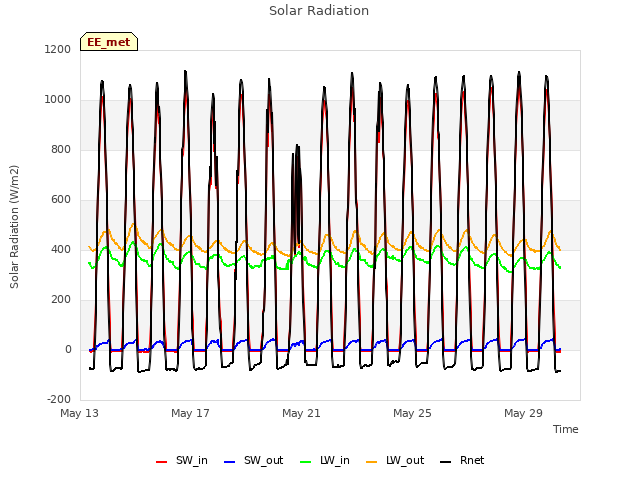 Explore the graph:Solar Radiation in a new window