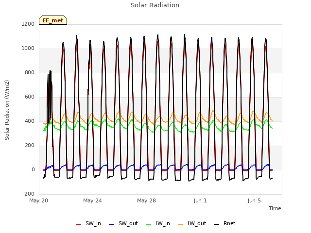 Explore the graph:Solar Radiation in a new window