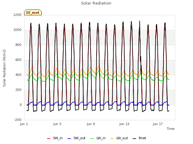 Explore the graph:Solar Radiation in a new window