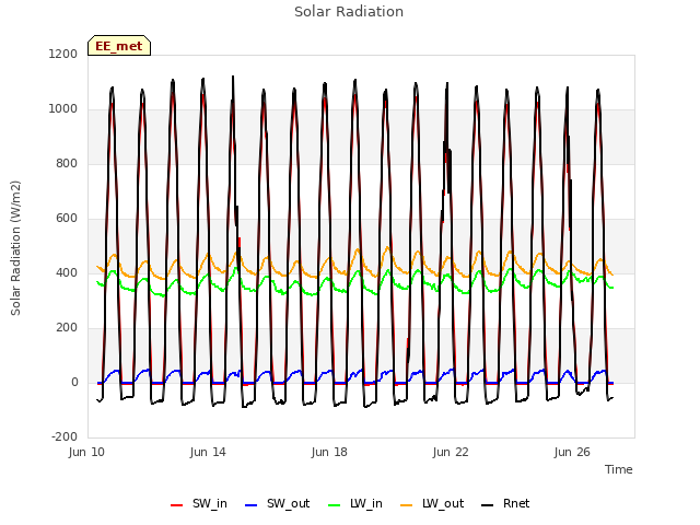 Explore the graph:Solar Radiation in a new window