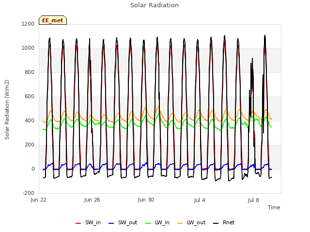 Explore the graph:Solar Radiation in a new window
