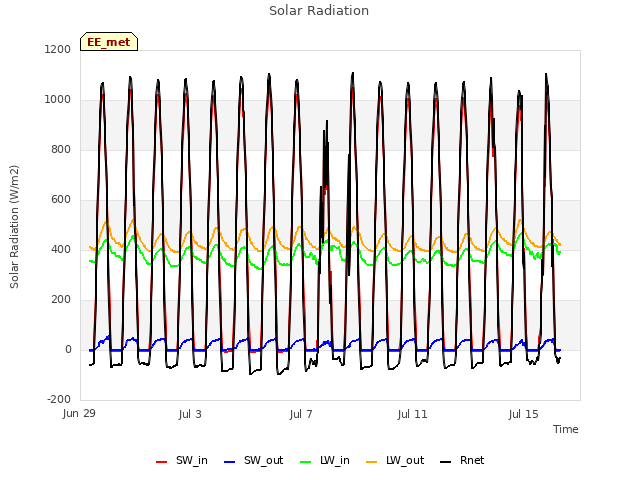 Explore the graph:Solar Radiation in a new window