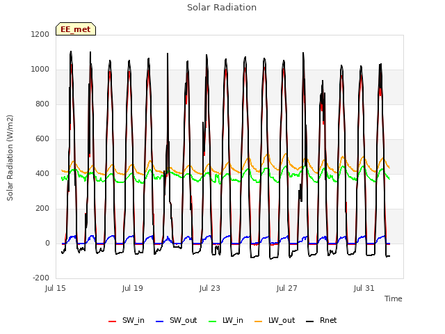 Explore the graph:Solar Radiation in a new window