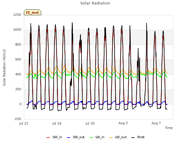 Explore the graph:Solar Radiation in a new window
