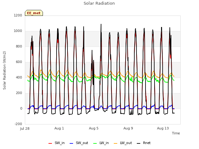 Explore the graph:Solar Radiation in a new window
