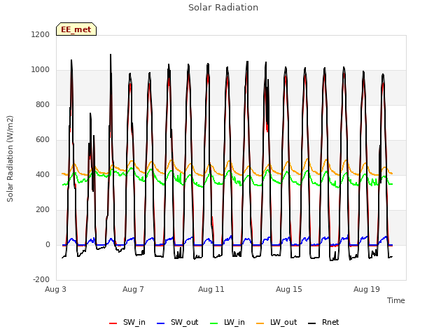 Explore the graph:Solar Radiation in a new window