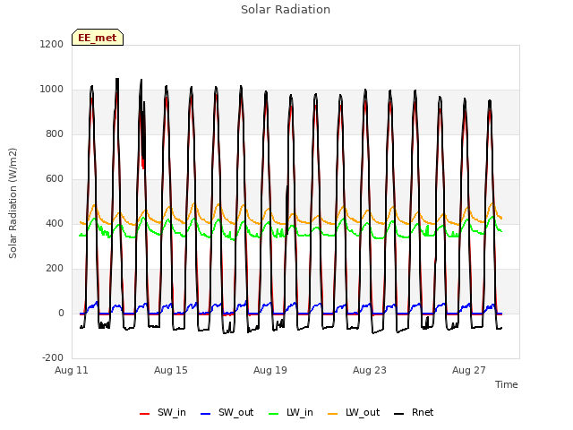 Explore the graph:Solar Radiation in a new window