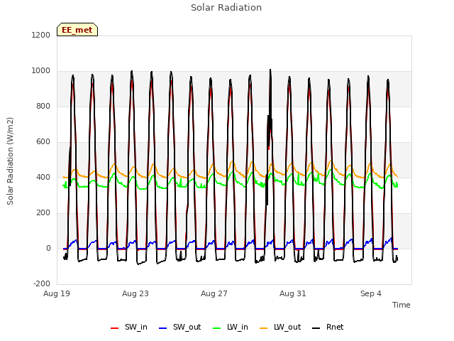 Explore the graph:Solar Radiation in a new window