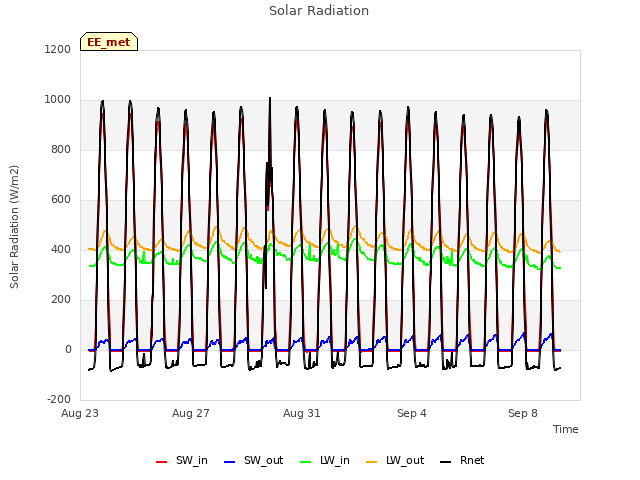 Explore the graph:Solar Radiation in a new window