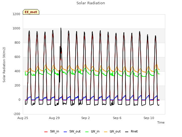 Explore the graph:Solar Radiation in a new window