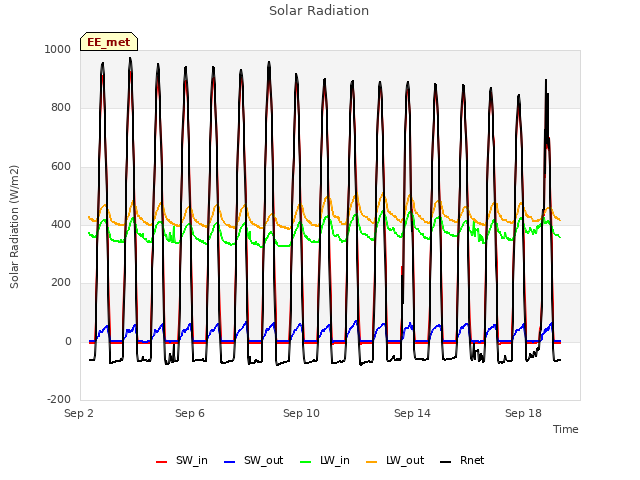 Explore the graph:Solar Radiation in a new window